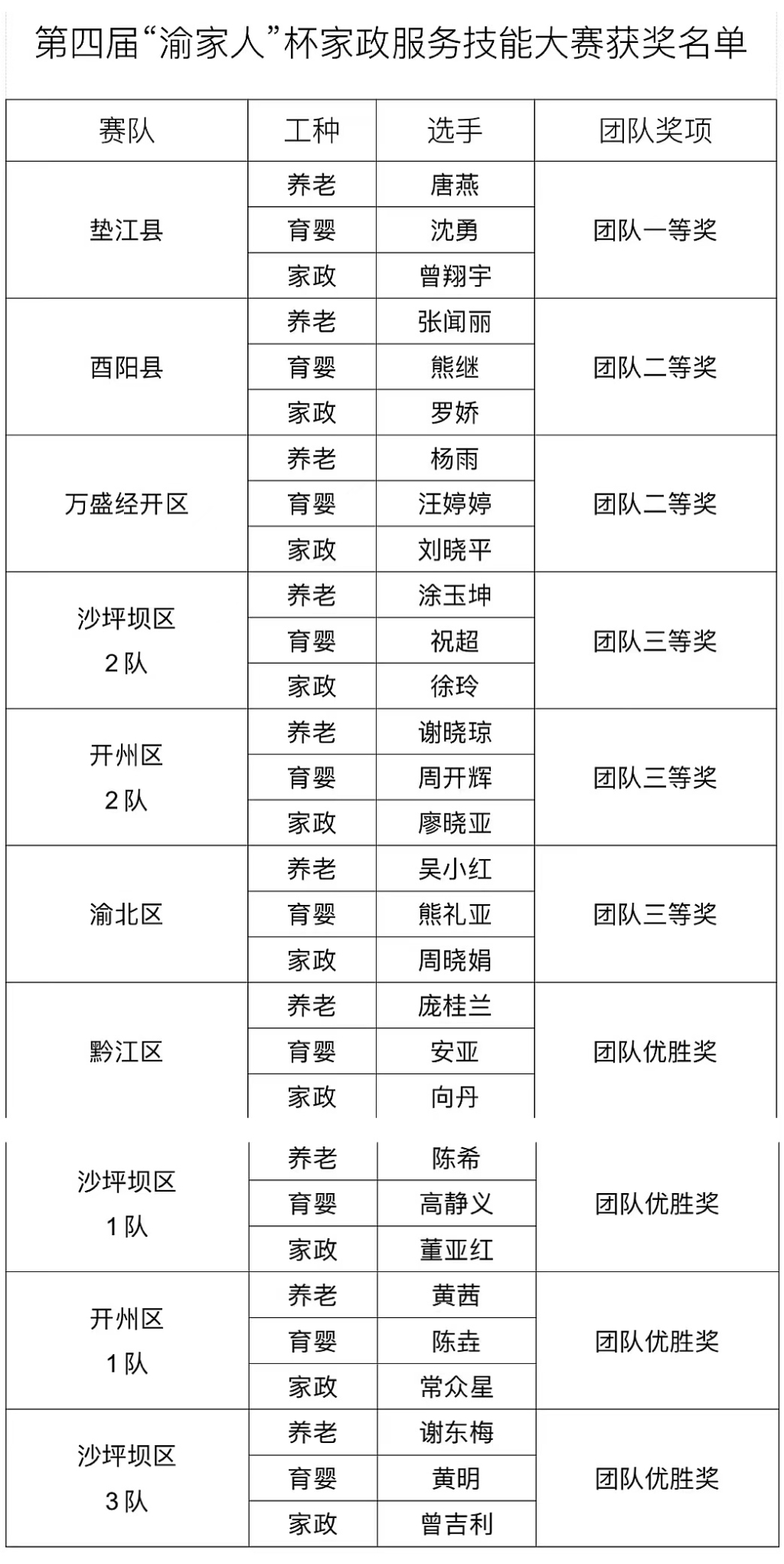 获奖名单。重庆市人力社保局 供图