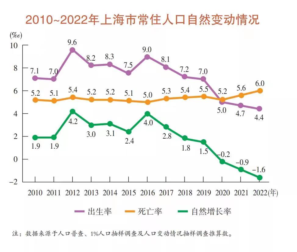 2010-2022年上海市常住人口自然变动情况表.
