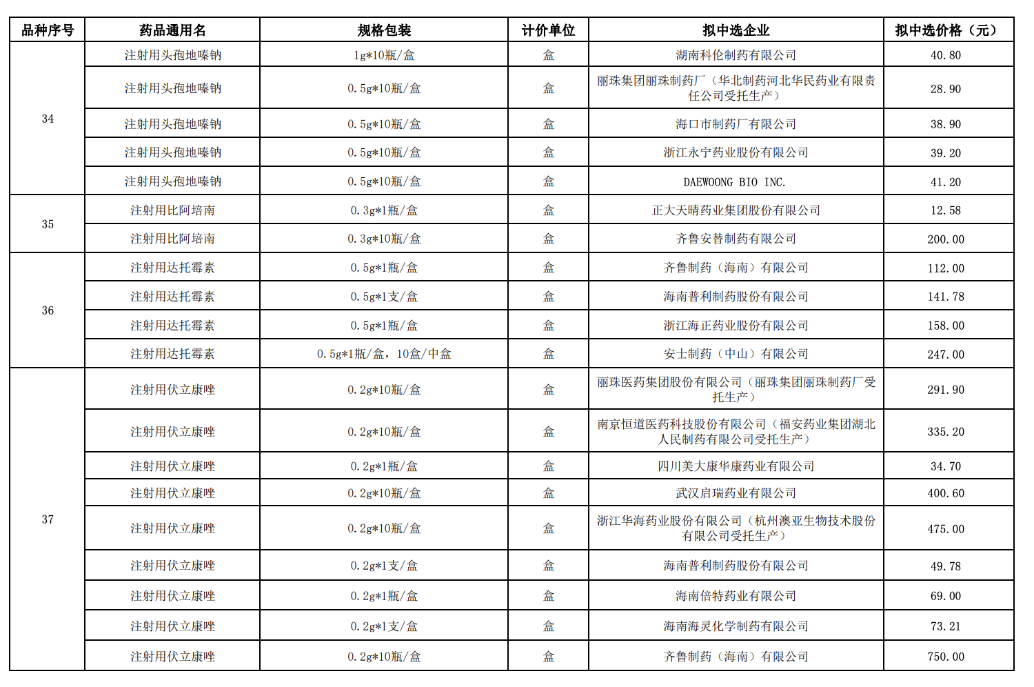 易短缺药品一主双备,规范挂网价格!第八批国采规则改变释放哪些信号8