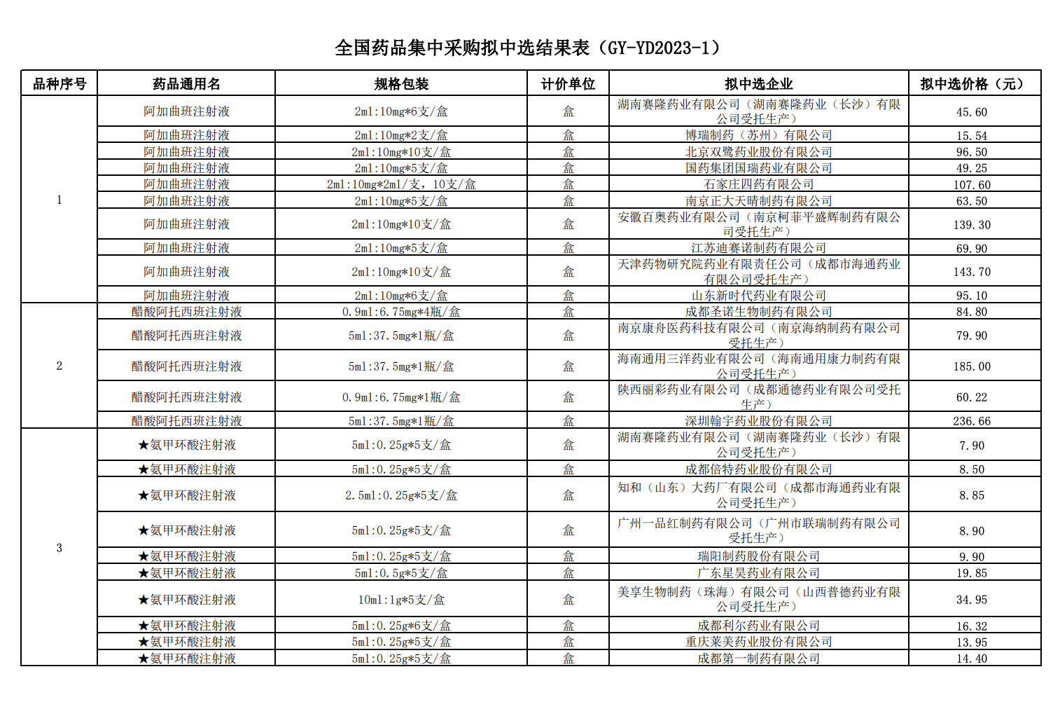 易短缺药品一主双备,规范挂网价格!第八批国采规则改变释放哪些信号1