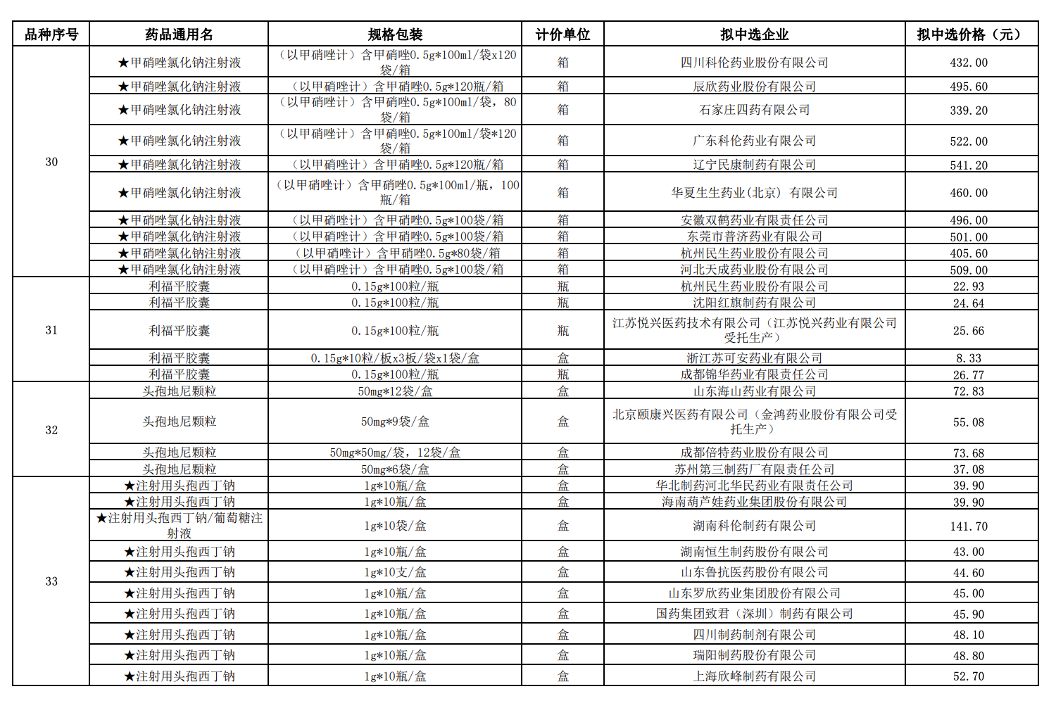 易短缺药品一主双备,规范挂网价格!第八批国采规则改变释放哪些信号7
