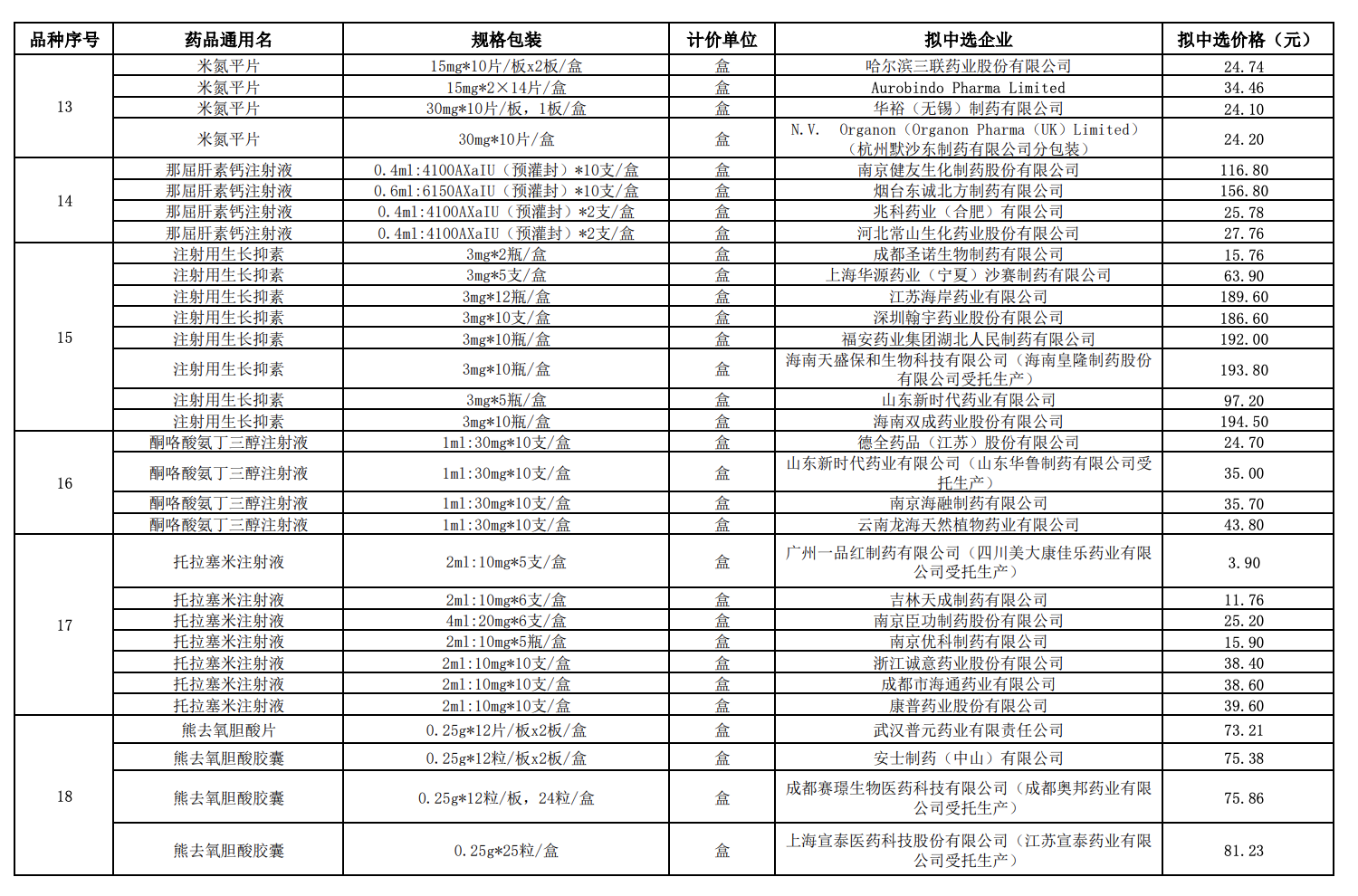 易短缺药品一主双备,规范挂网价格!第八批国采规则改变释放哪些信号4