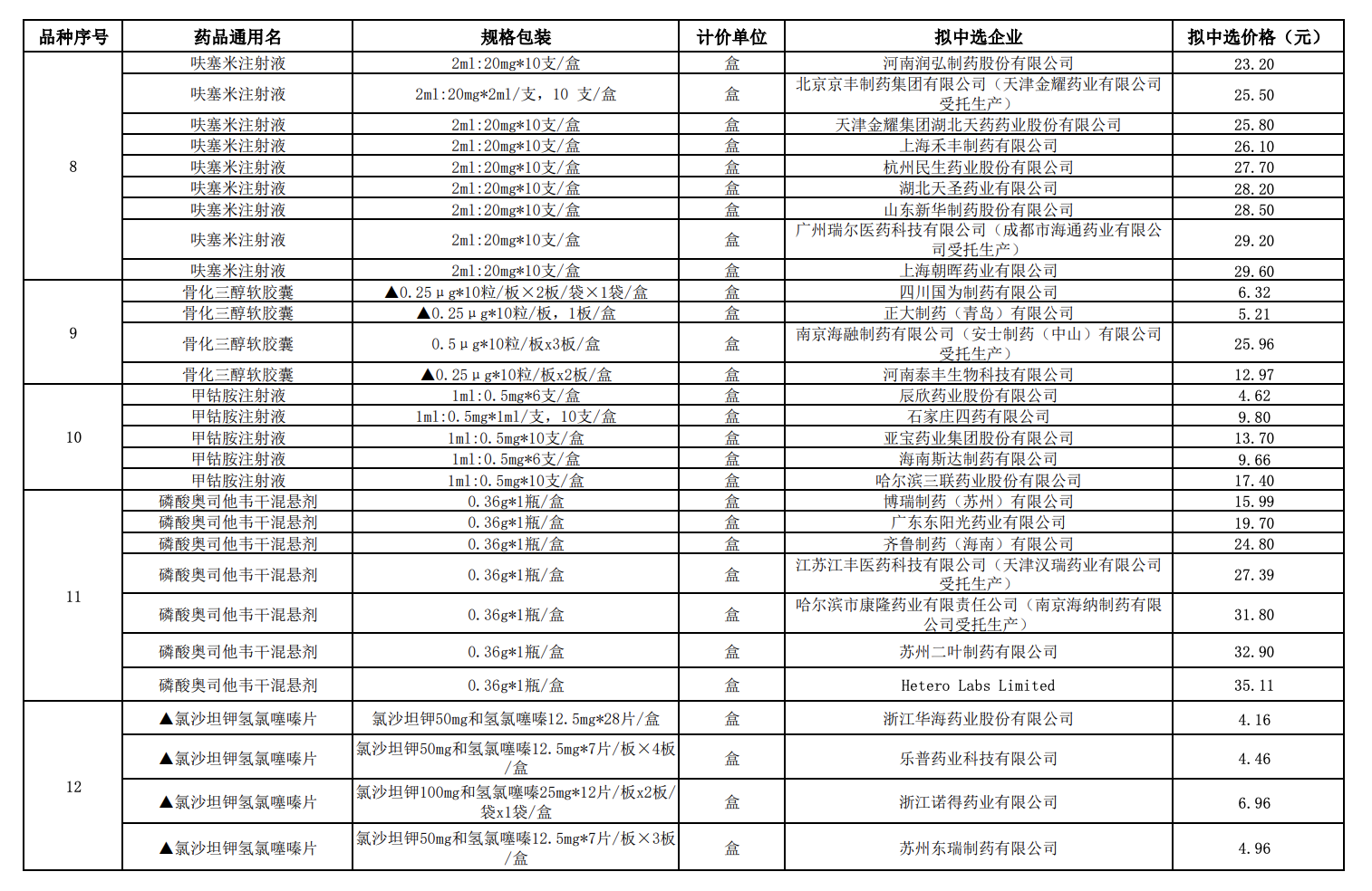 易短缺药品一主双备,规范挂网价格!第八批国采规则改变释放哪些信号3