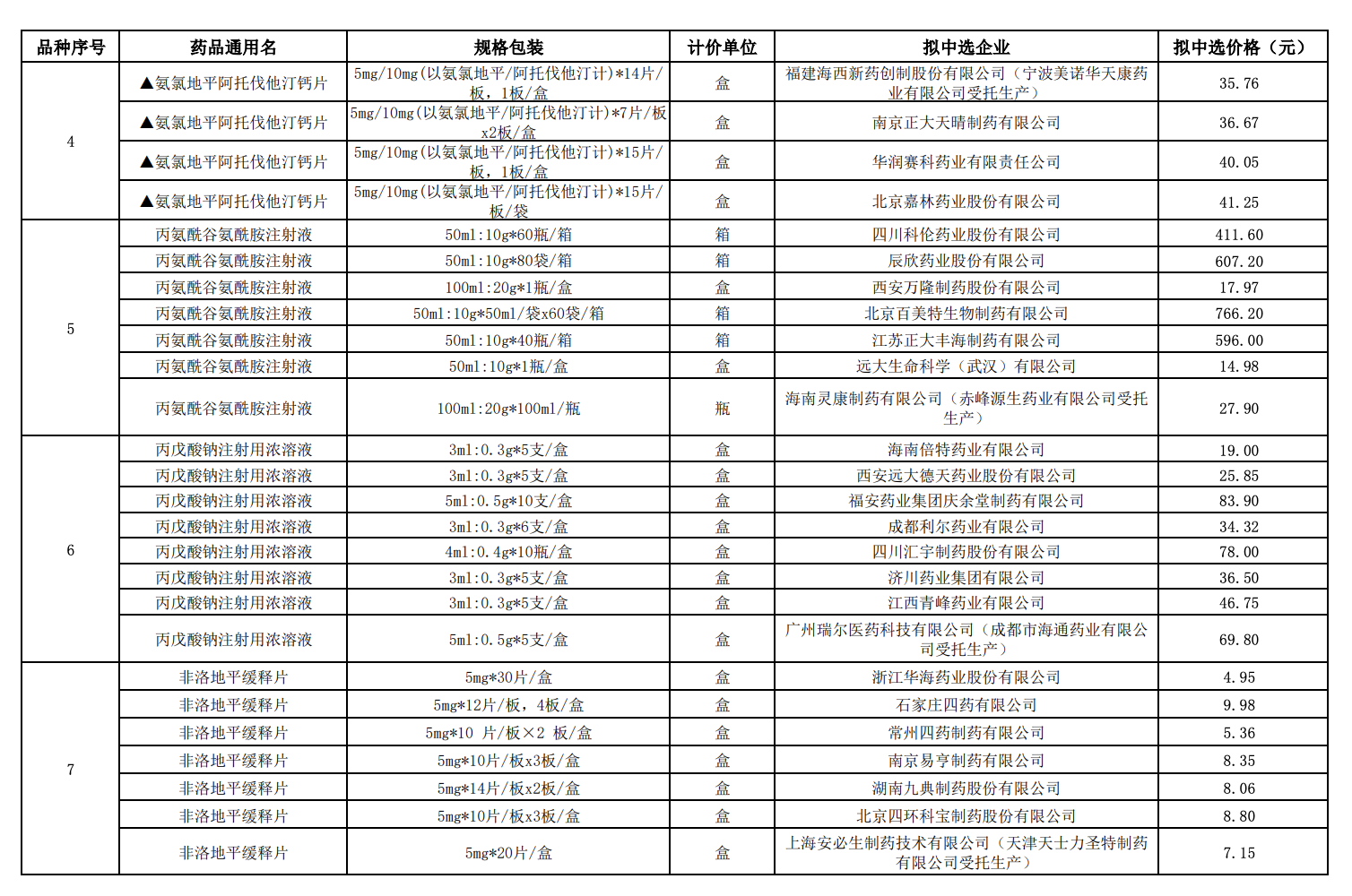 易短缺药品一主双备,规范挂网价格!第八批国采规则改变释放哪些信号2
