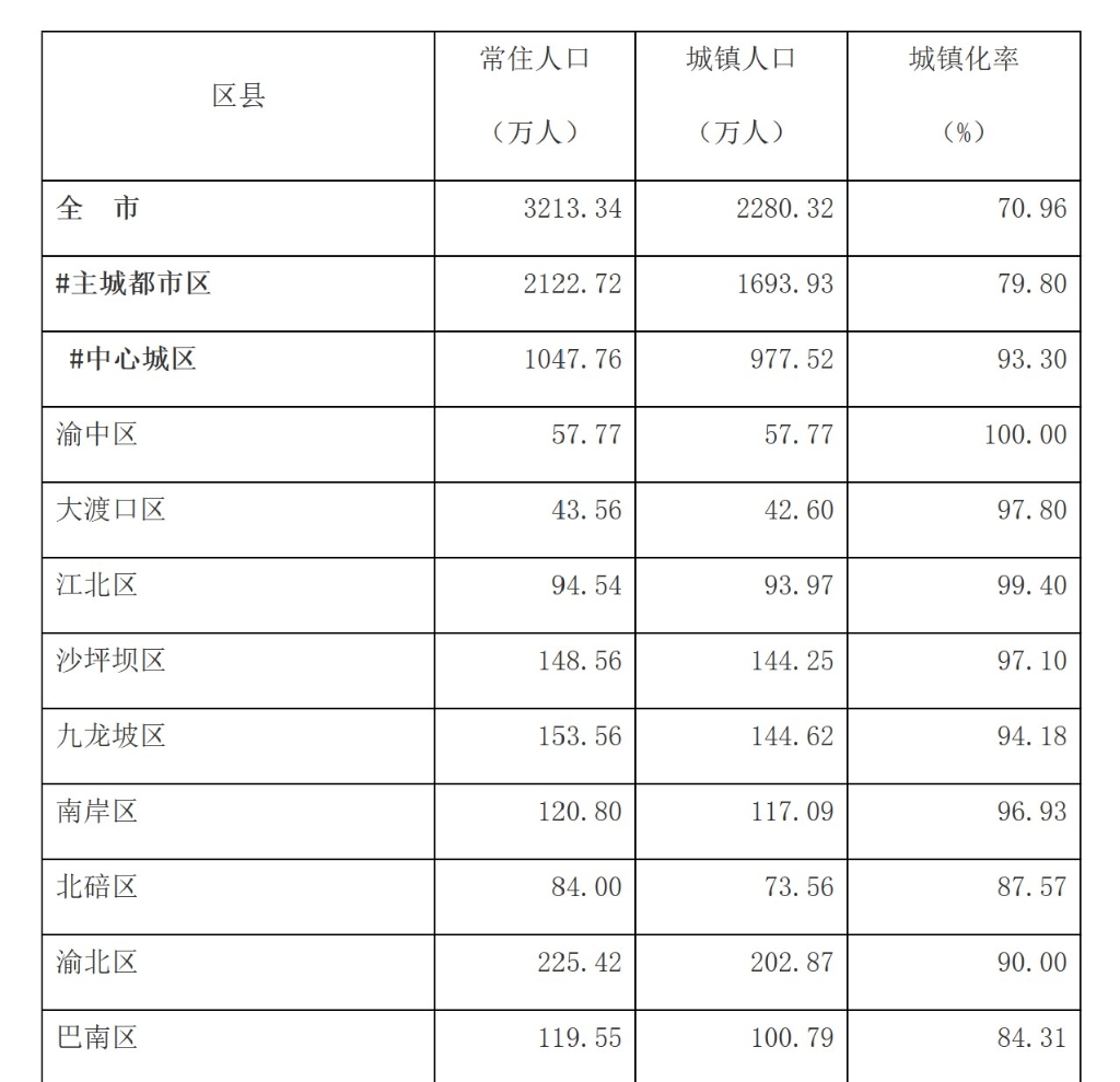 1（2022年重慶市分區(qū)縣常住人口和城鎮(zhèn)化率））