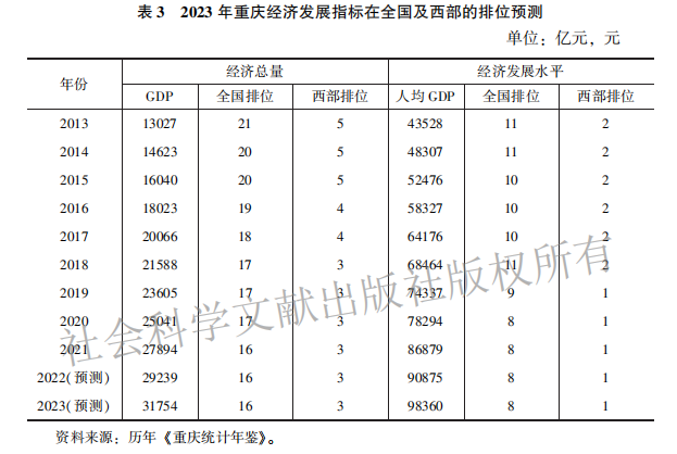 《重庆蓝皮书：重庆经济社会发展报告（2023）》p29-31，社会科学文献出版社2023年3月