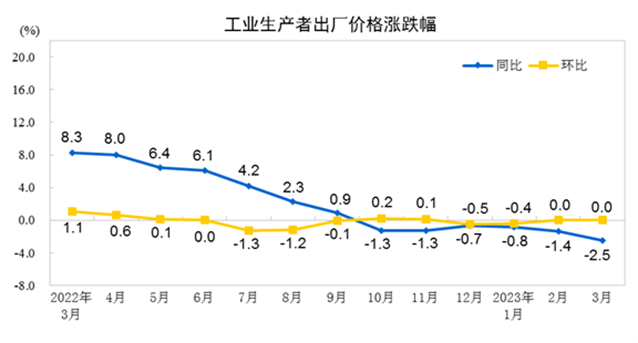 3月CPI同比涨幅低位下行：促消费空间较大，稳增长政策有条件适度发力2