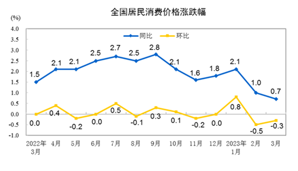 3月CPI同比涨幅低位下行：促消费空间较大，稳增长政策有条件适度发力1