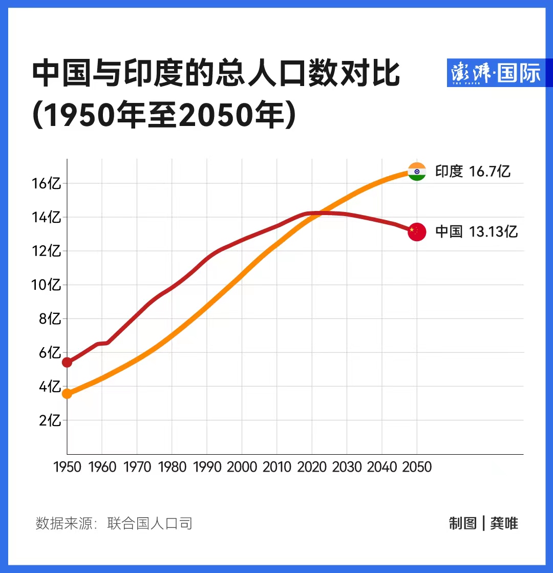 超越中国成为世界第一人口大国 印度的未来将如何？1