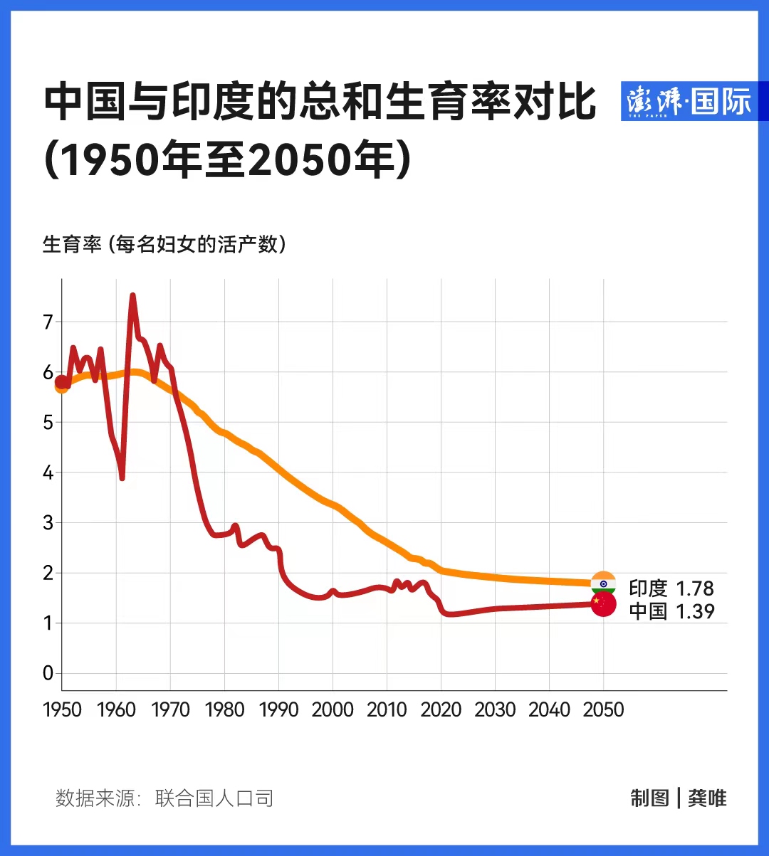 超越中国成为世界第一人口大国 印度的未来将如何？2