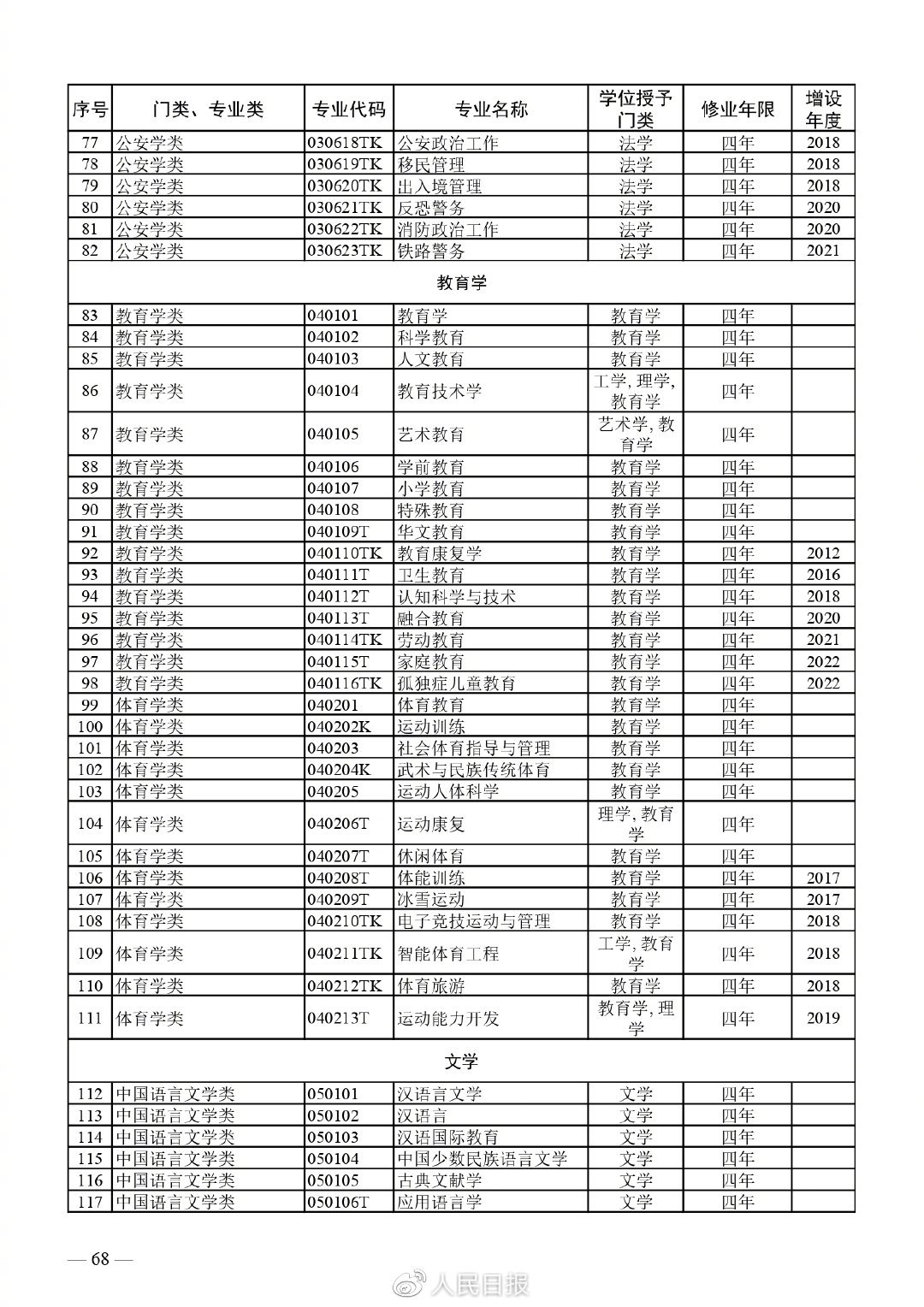 全！最新普通高等学校本科专业目录4