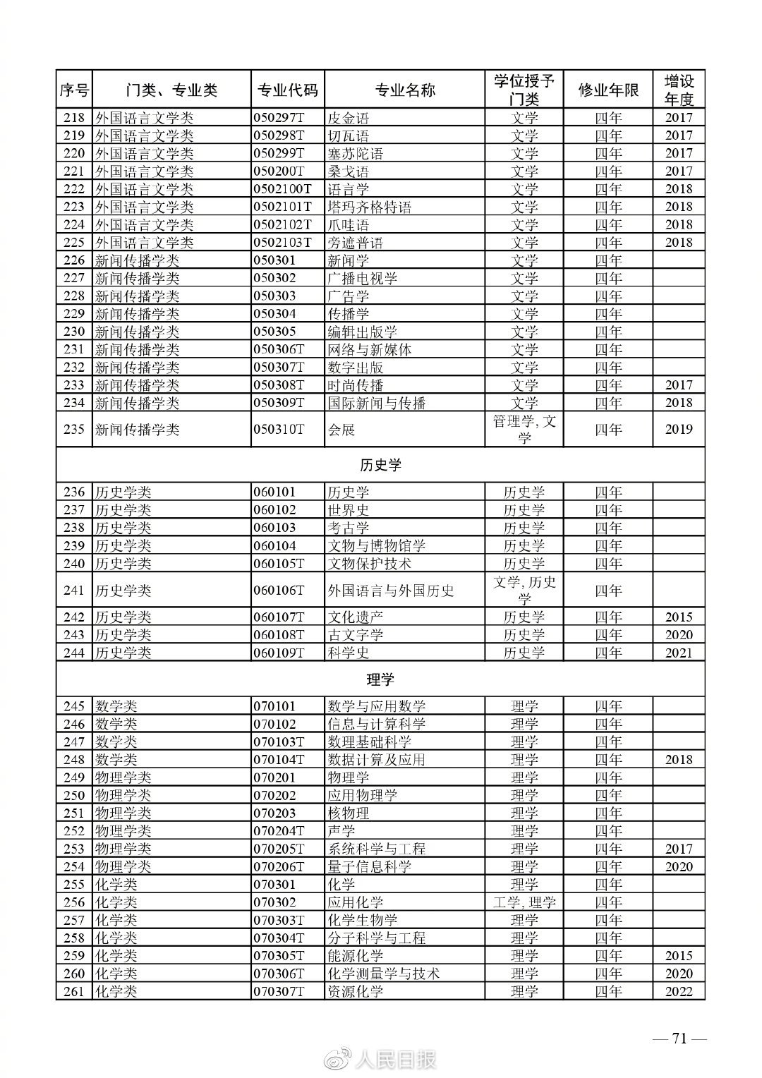 全！最新普通高等学校本科专业目录7