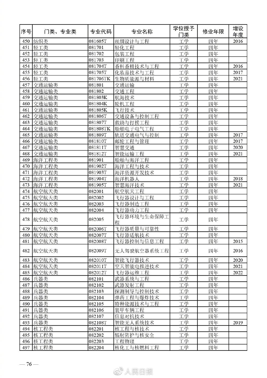 全！最新普通高等学校本科专业目录12