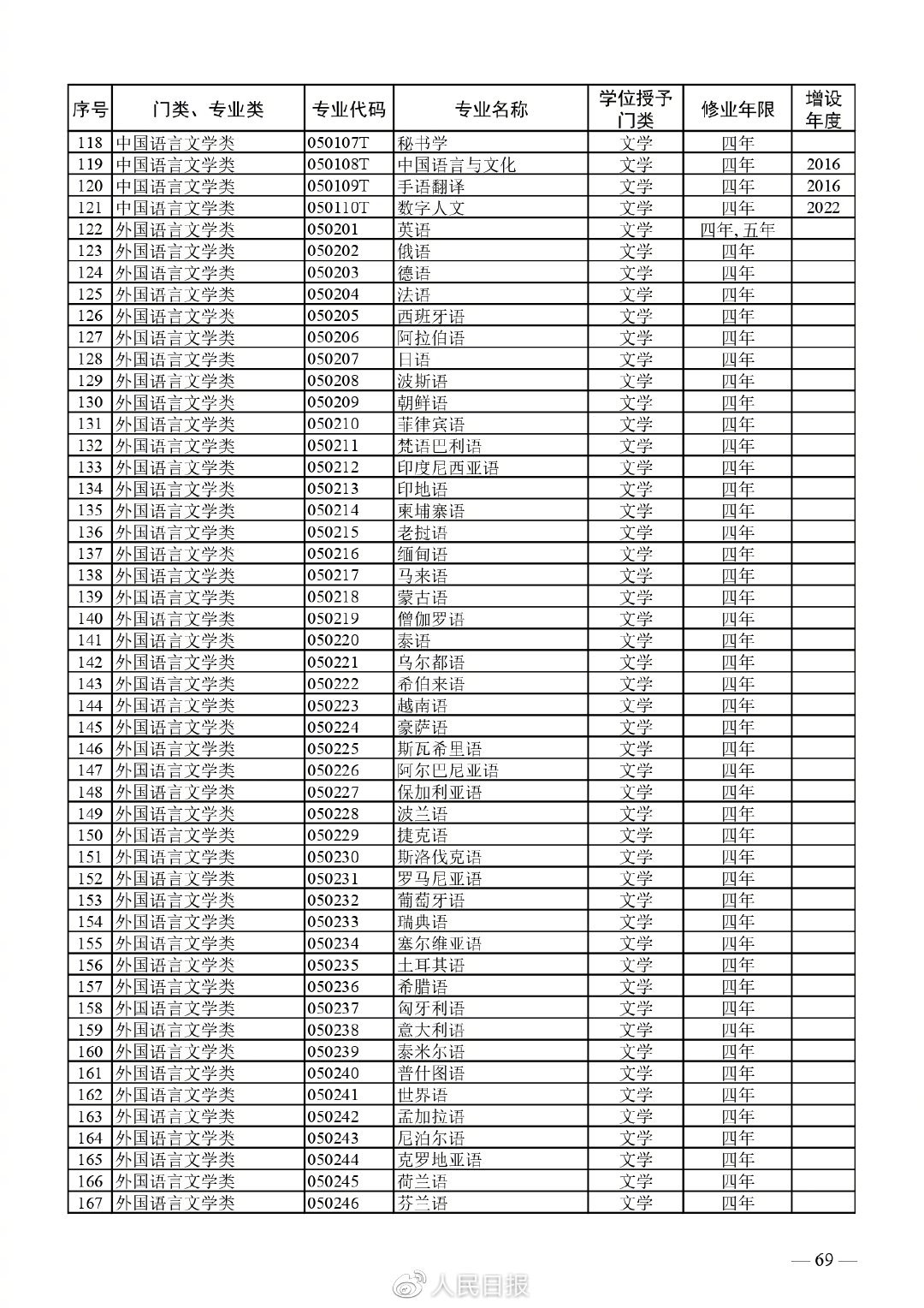 全！最新普通高等学校本科专业目录5