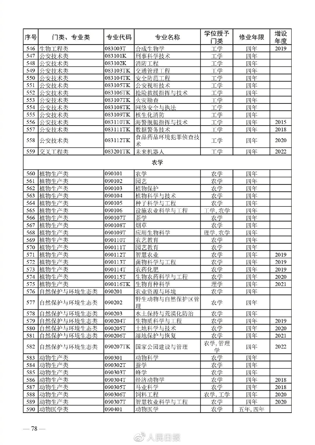 全！最新普通高等学校本科专业目录14