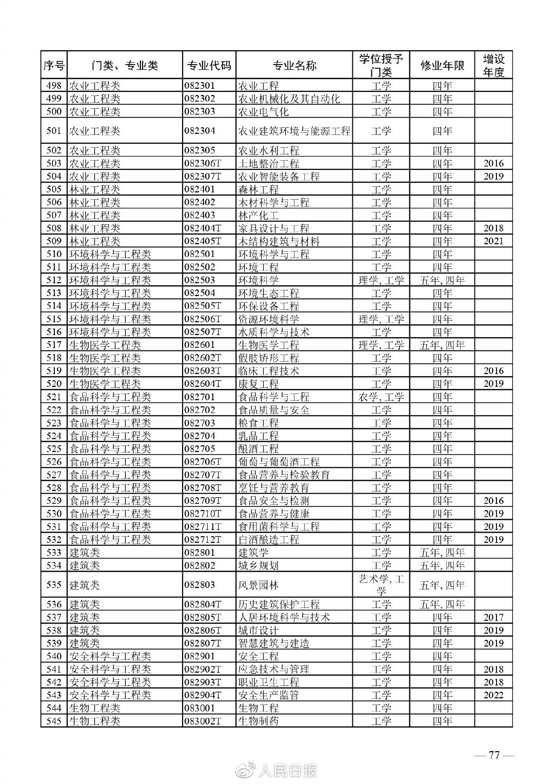 全！最新普通高等学校本科专业目录13