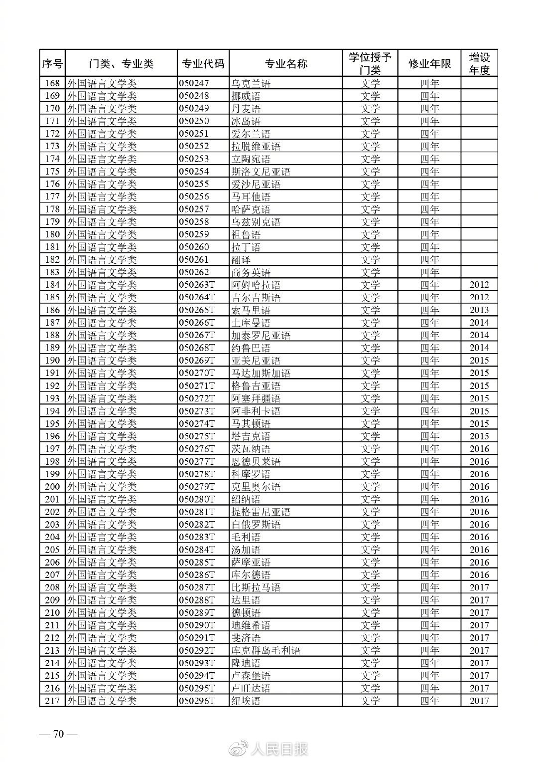 全！最新普通高等学校本科专业目录6