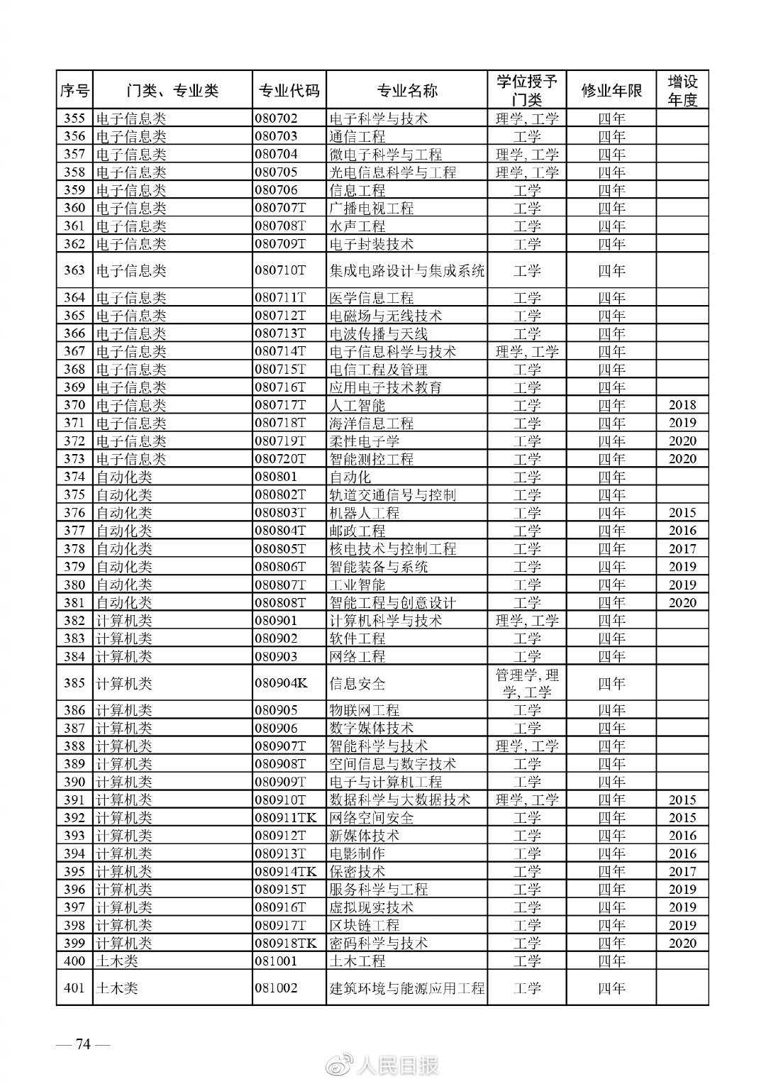 全！最新普通高等学校本科专业目录10