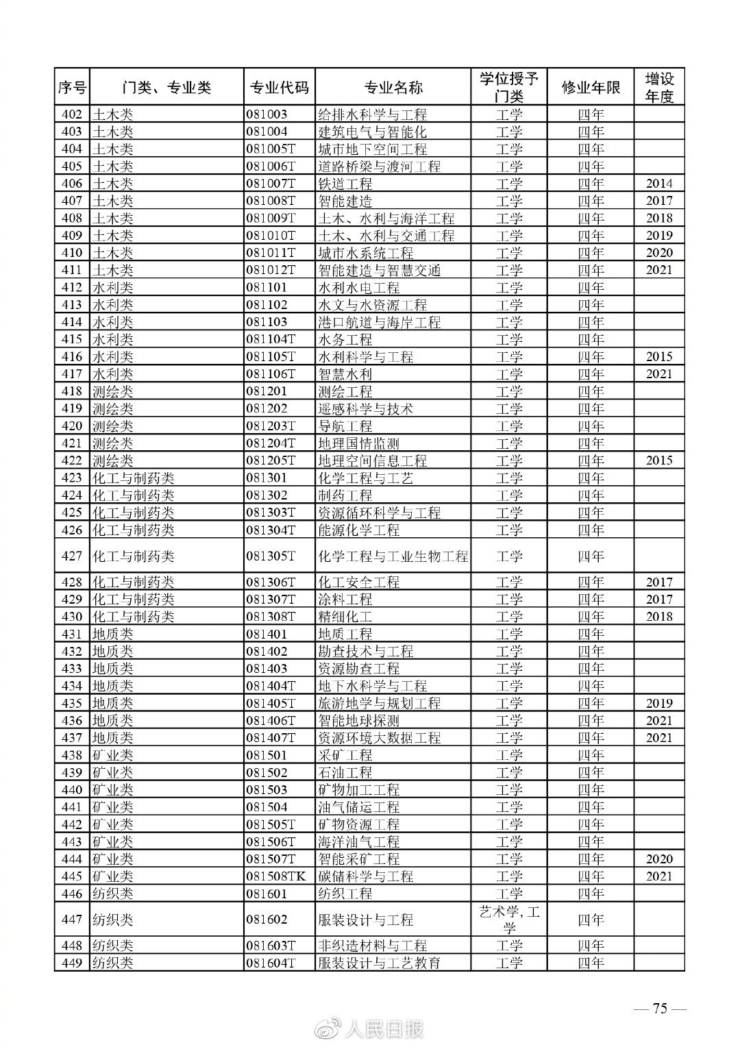 全！最新普通高等学校本科专业目录11