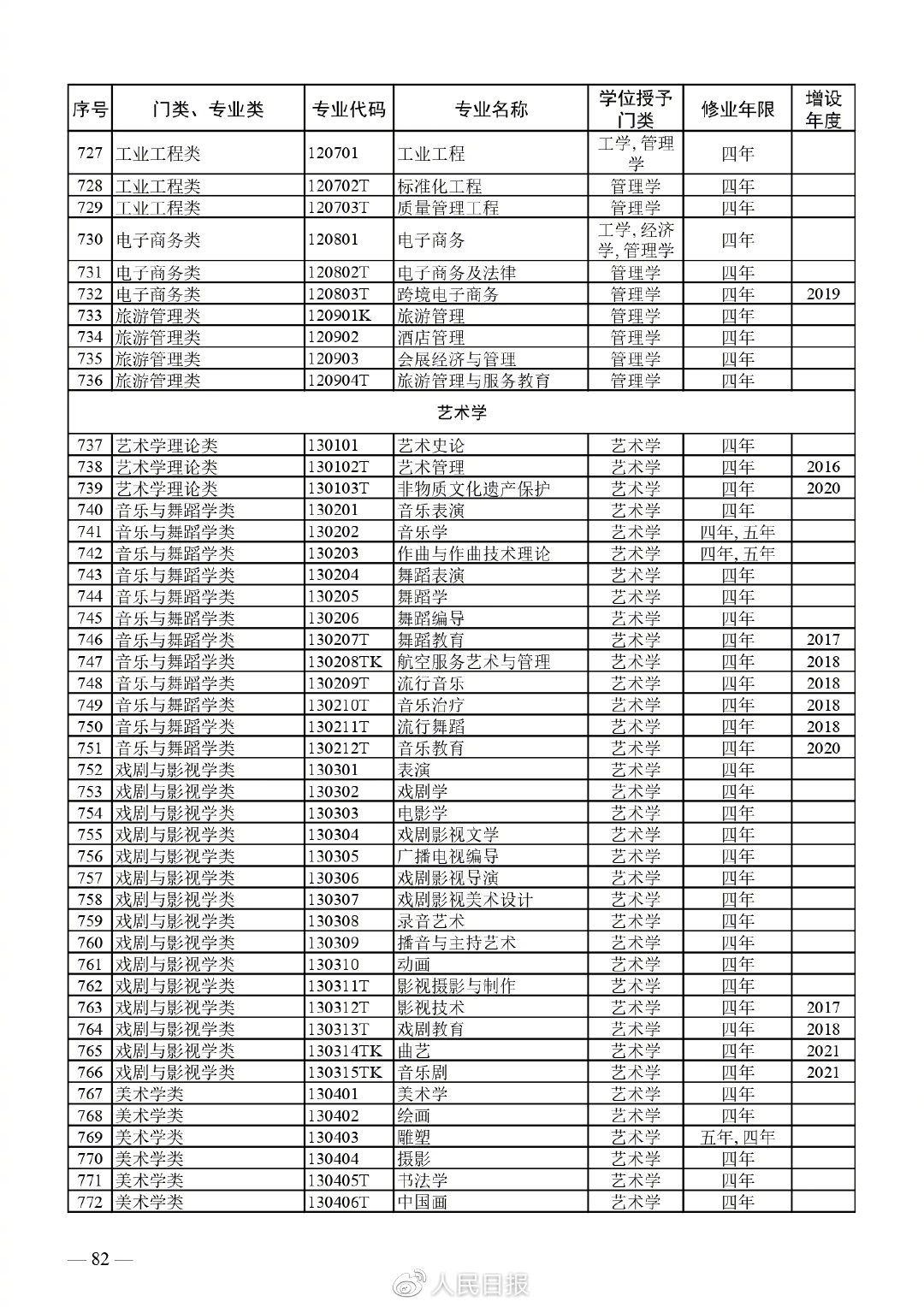 全！最新普通高等学校本科专业目录18