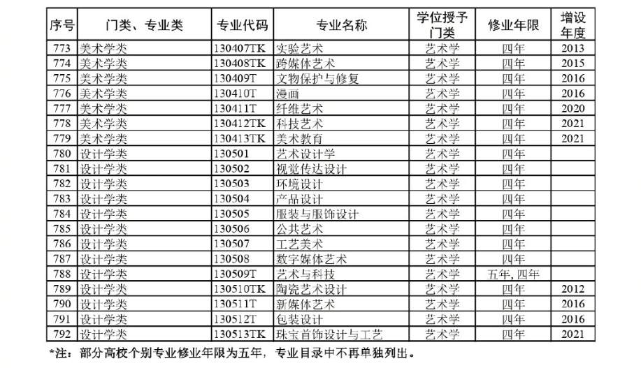 全！最新普通高等学校本科专业目录19