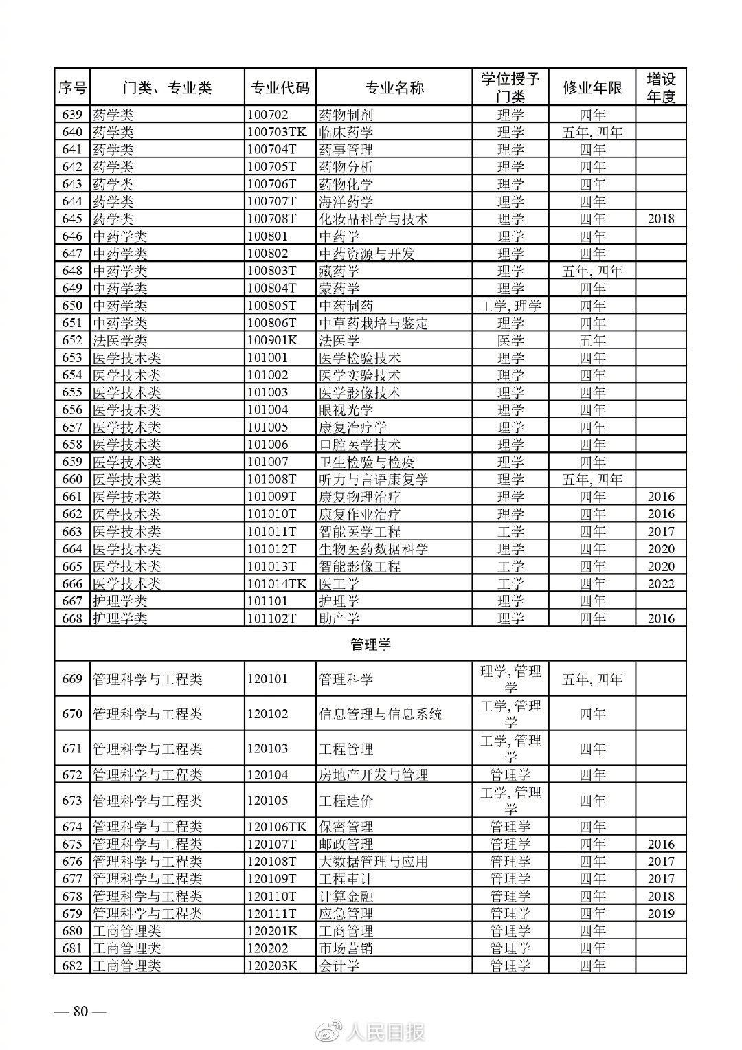 全！最新普通高等学校本科专业目录16
