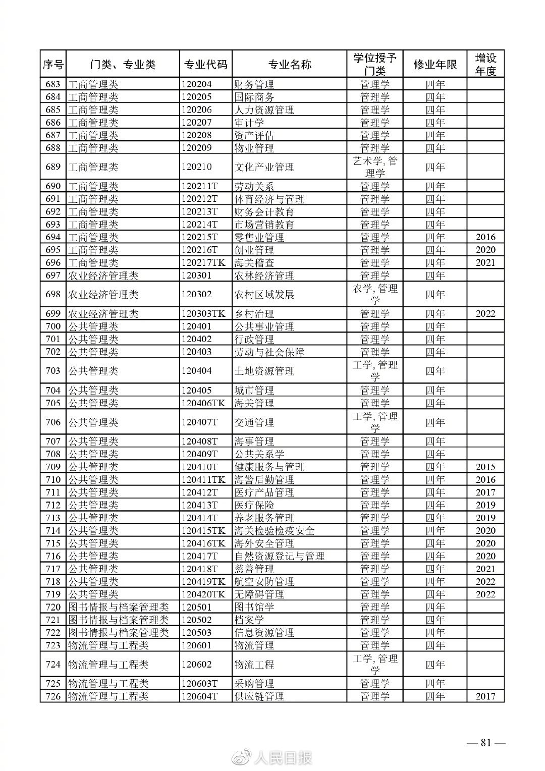 全！最新普通高等学校本科专业目录17