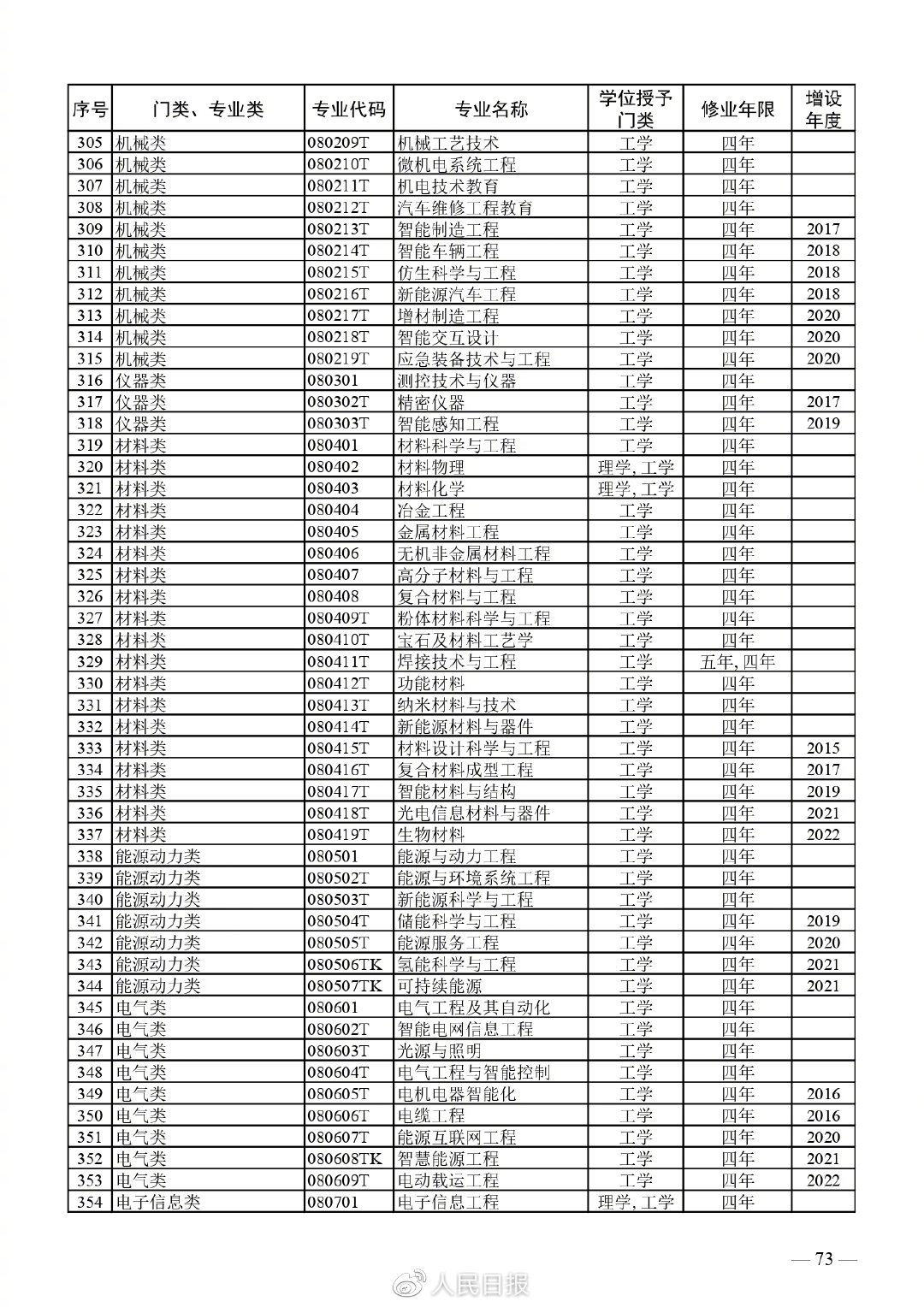 全！最新普通高等学校本科专业目录9