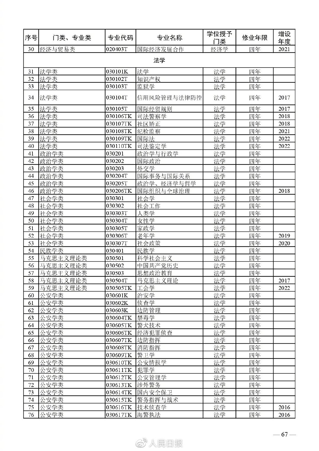 全！最新普通高等学校本科专业目录3