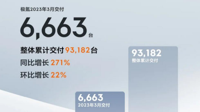 极氪3月交付6663台  同比增长271%