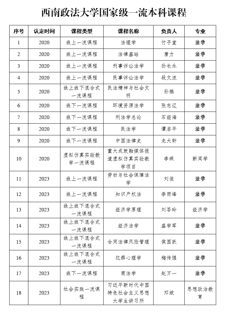 西南政法大学拥有15门国家级一流法学本科课程。受访单位供图
