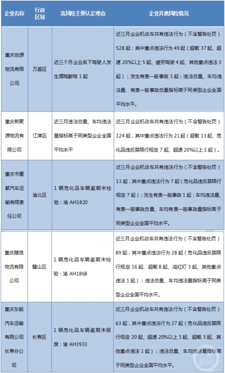 重庆交巡警曝光3月高风险运输企业