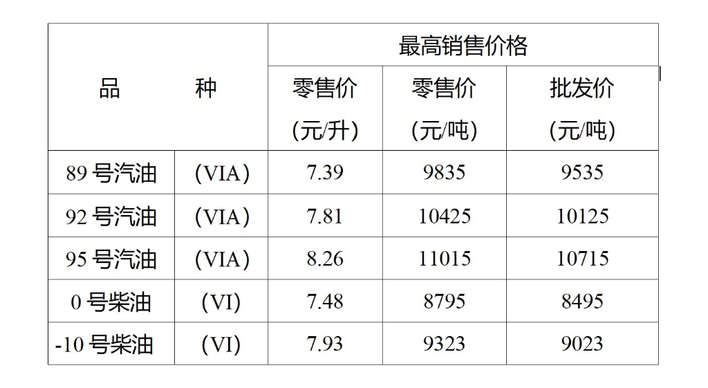 调整后的油价。市发展改革委 供图