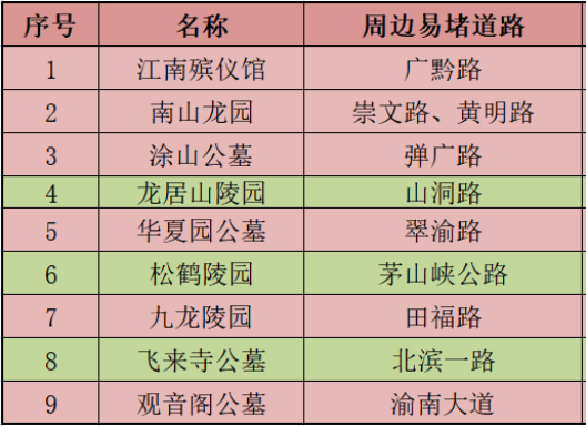 清明期间中心城区易堵公墓（陵园）易堵道路。警方供图