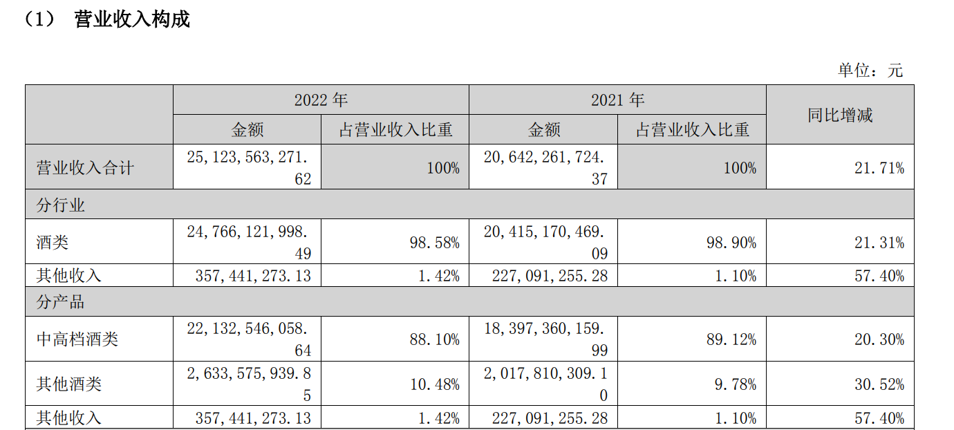 五大白酒巨头一季度谁更醉人：茅台208亿净利居首，汾酒增速领跑4