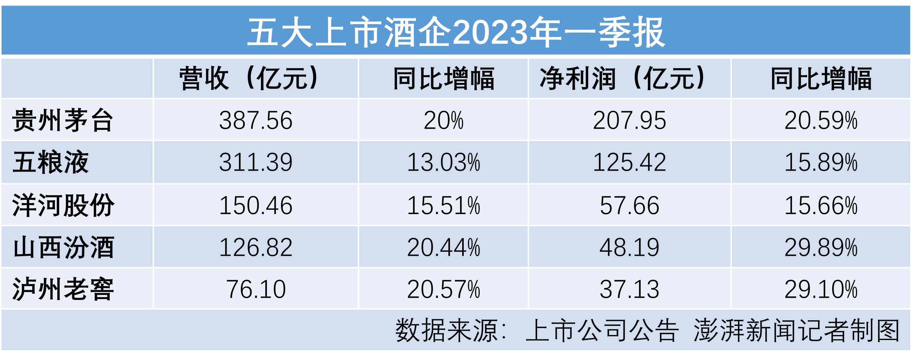 五大白酒巨头一季度谁更醉人：茅台208亿净利居首，汾酒增速领跑1