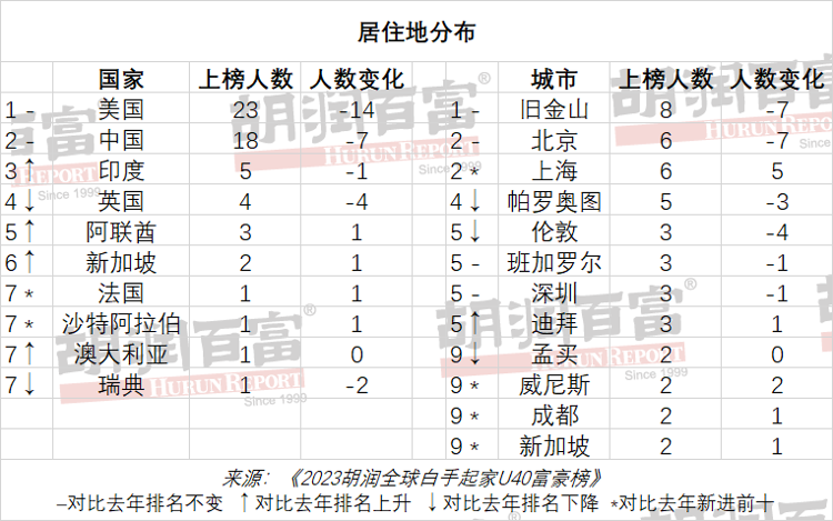 字节跳动张一鸣在《2023胡润全球白手起家U40富豪榜》以2500亿元位居第二2