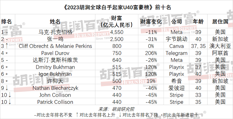 字节跳动张一鸣在《2023胡润全球白手起家U40富豪榜》以2500亿元位居第二1