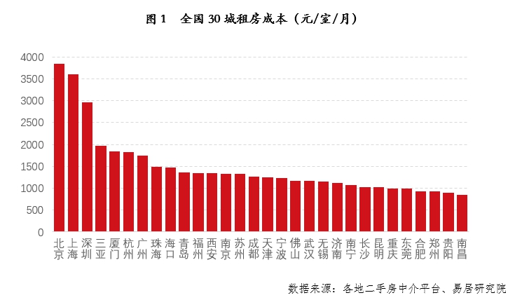 30城房租排名出炉:北京最高,无锡等4城租房压力最小1