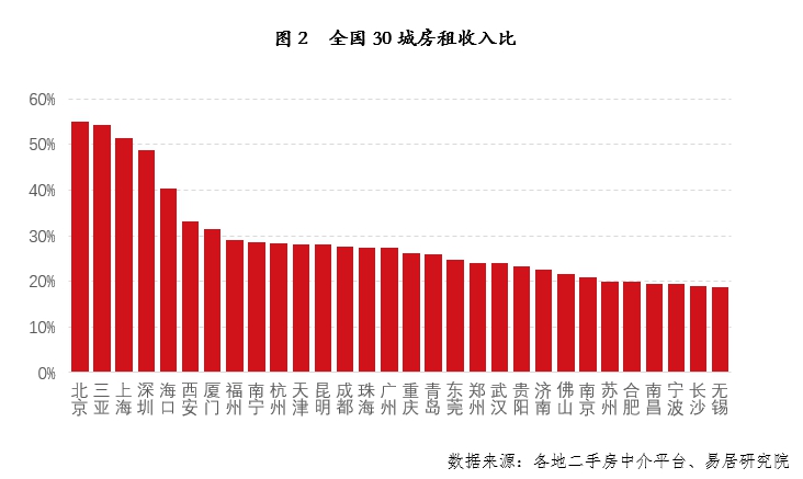 30城房租排名出炉:北京最高,无锡等4城租房压力最小2