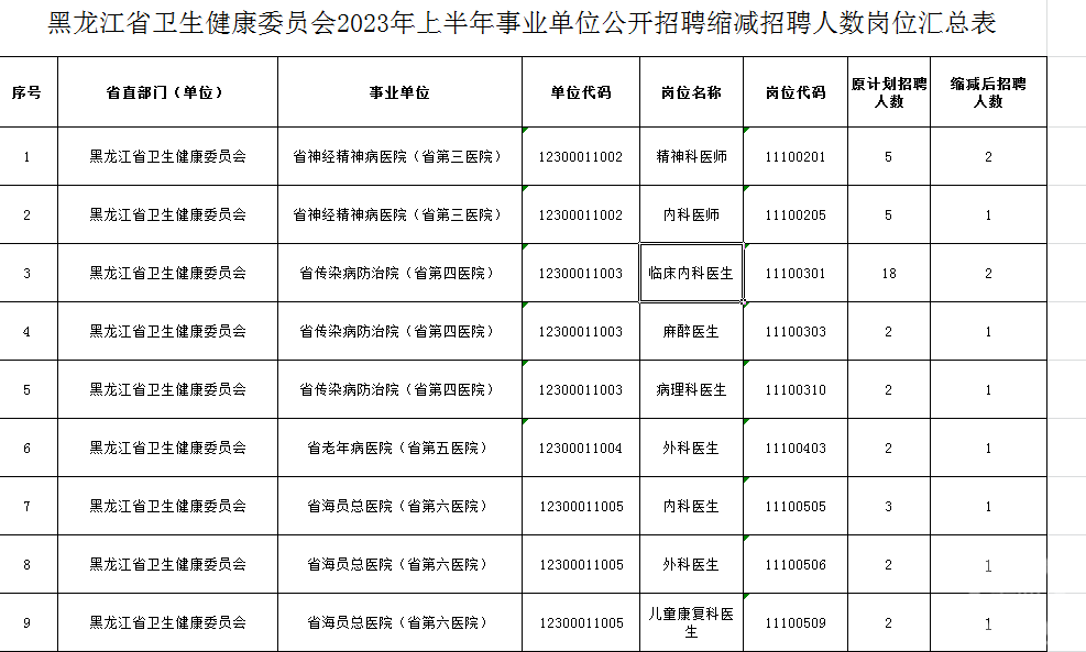 多地三甲医院回应“招聘无人报名”：待遇成关键，有医院连本科生都招不满1