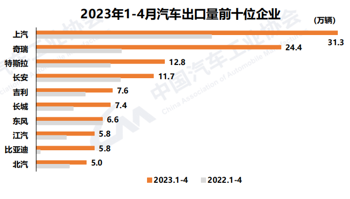 2023年1-4月汽车出口量前十位企业。 中国汽车工业协会供图 华龙网发