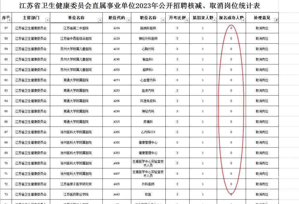 多地三甲医院回应“招聘无人报名”：待遇成关键，有医院连本科生都招不满2