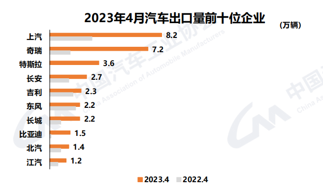  2023年4月汽车出口量前十位企业。 中国汽车工业协会供图 华龙网发