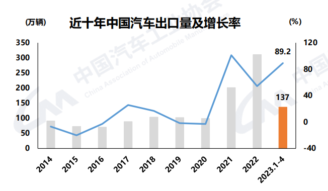 近十年中国汽车出口量及增长率。 中国汽车工业协会供图 华龙网发