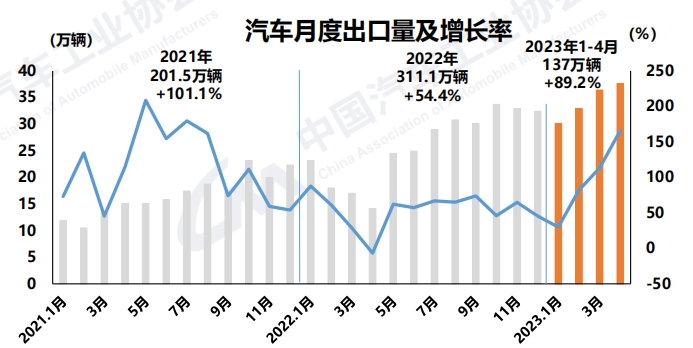 汽车月度出口量及增长率。 中国汽车工业协会供图 华龙网发
