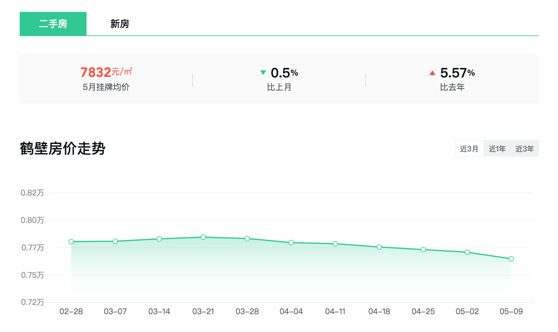 10万元买8套房,鹤壁房价成鹤岗?官方:买家确有其人,但那是特例