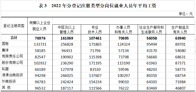 2022年重庆平均工资公布，哪些行业、地区工资高？来看解读→3