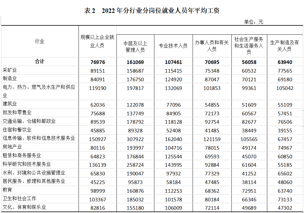 2022年重庆平均工资公布，哪些行业、地区工资高？来看解读→2