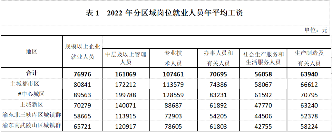2022年重庆平均工资公布，哪些行业、地区工资高？来看解读→1